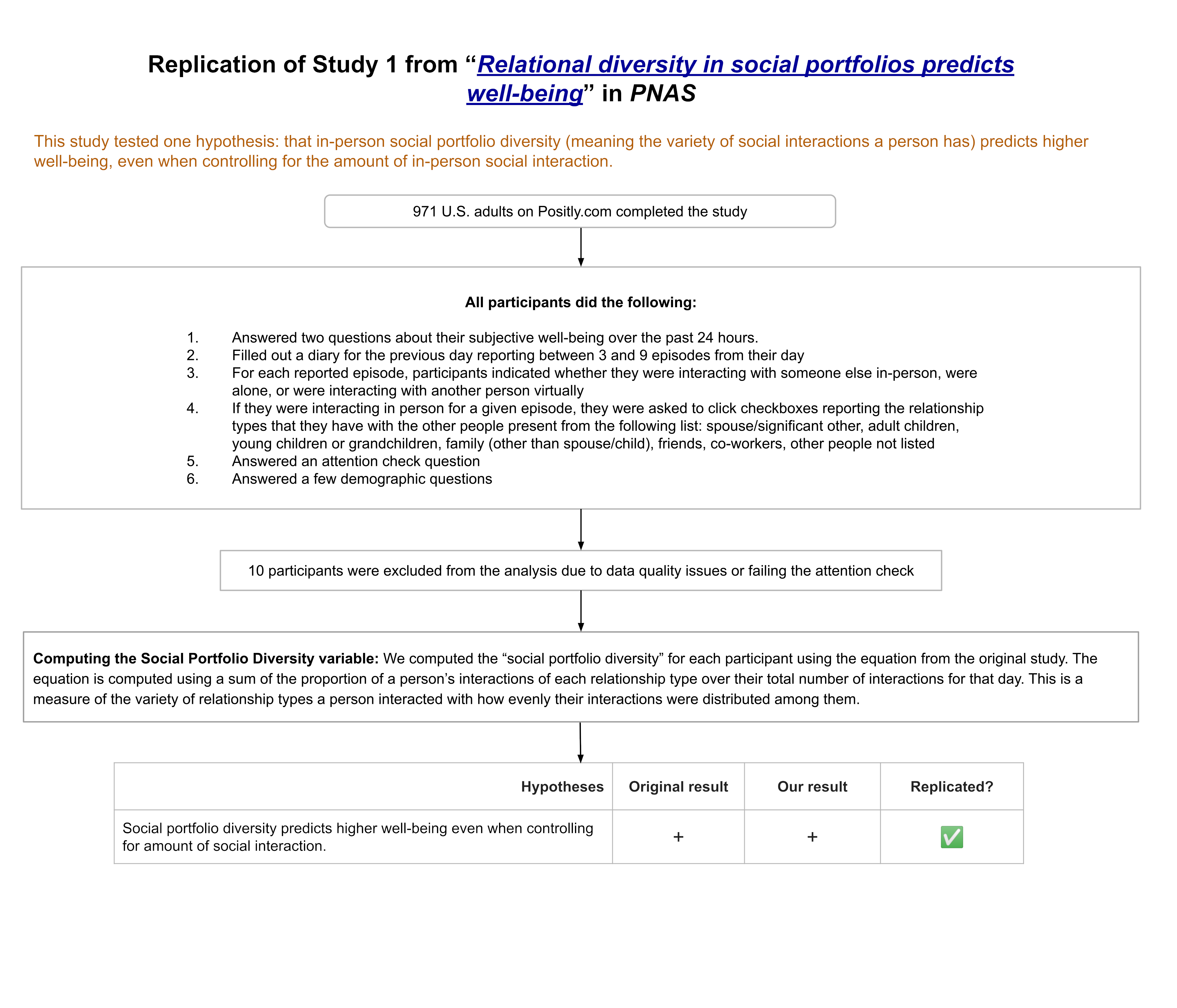 A flowchart showing the study and results. The content of the chart is described in words in later sections.