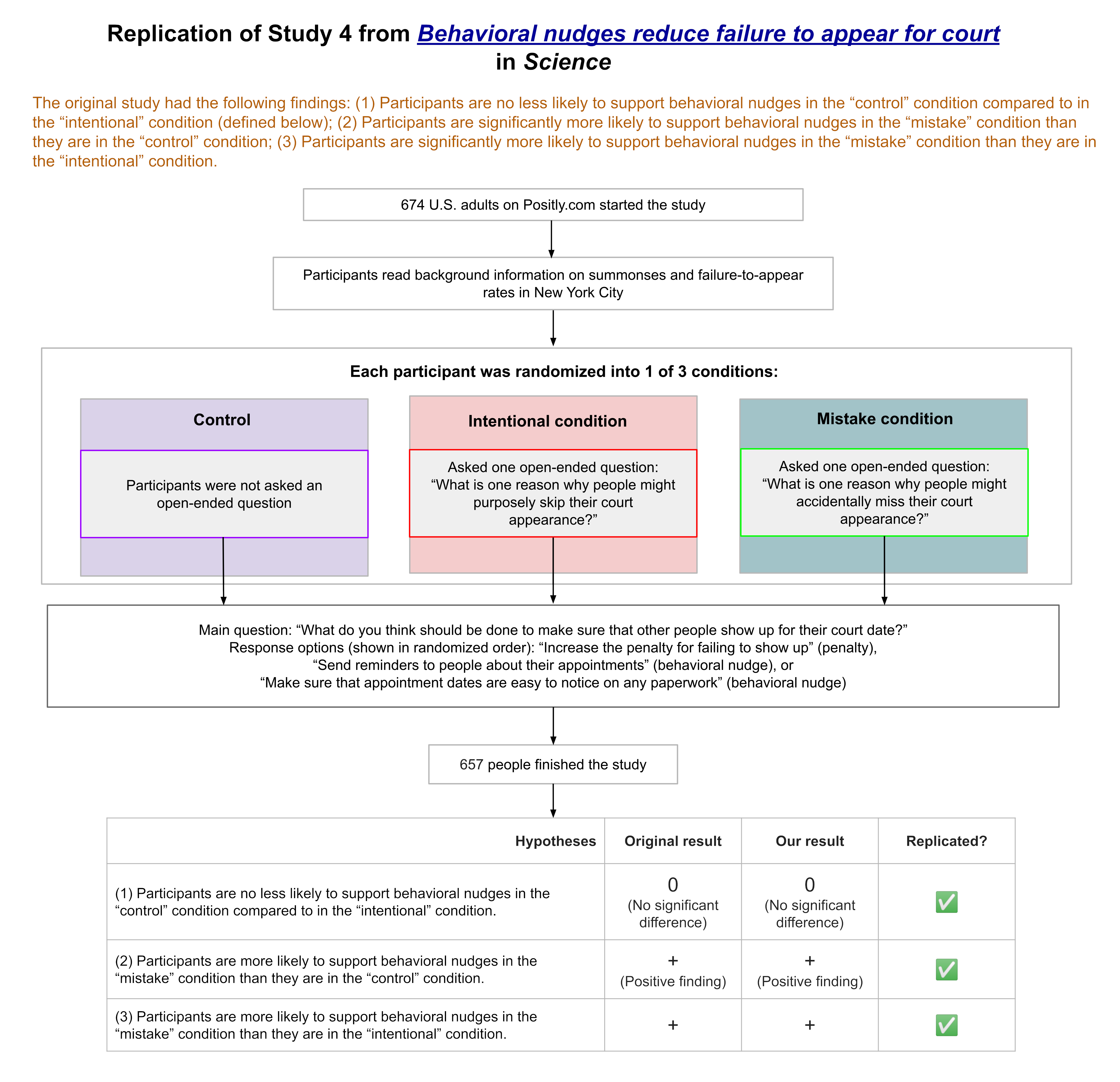 A flowchart showing the study and results. The content of the chart is described in words in later sections.