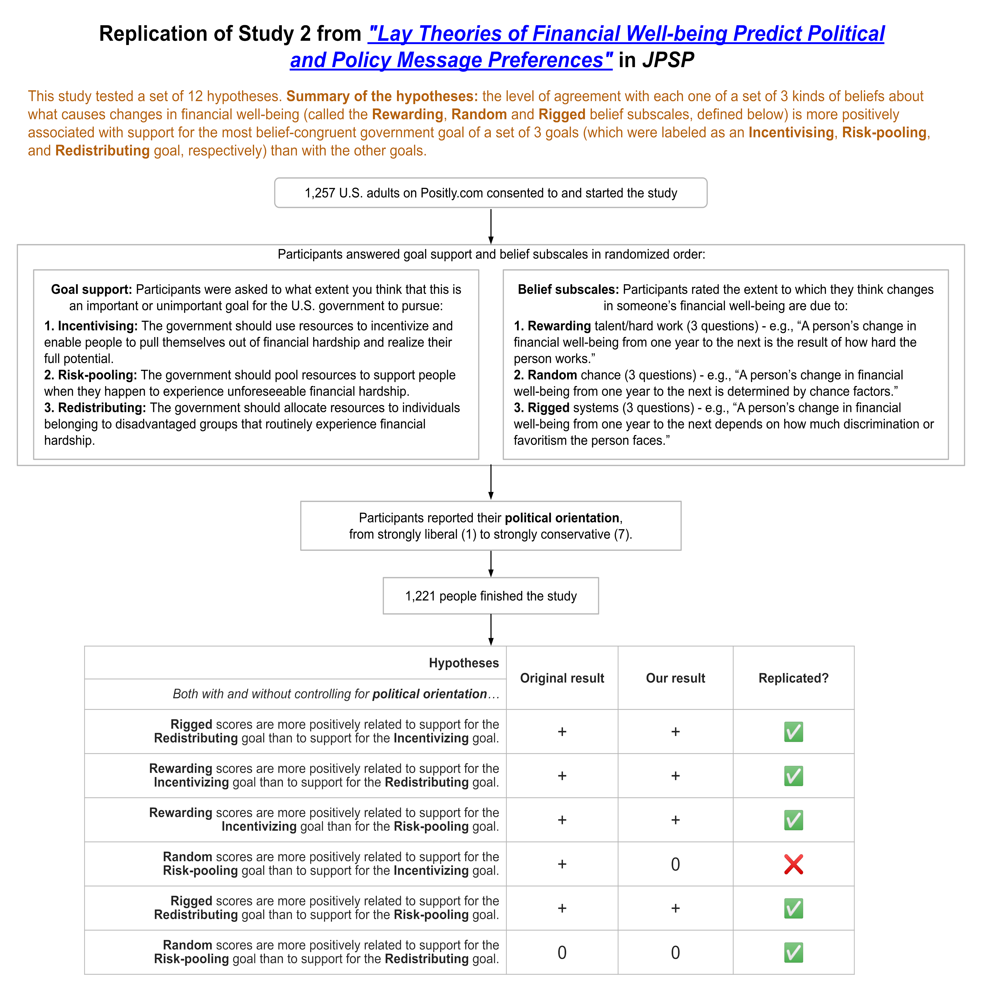 A flowchart describing the study and results which is also described in words in the next section.